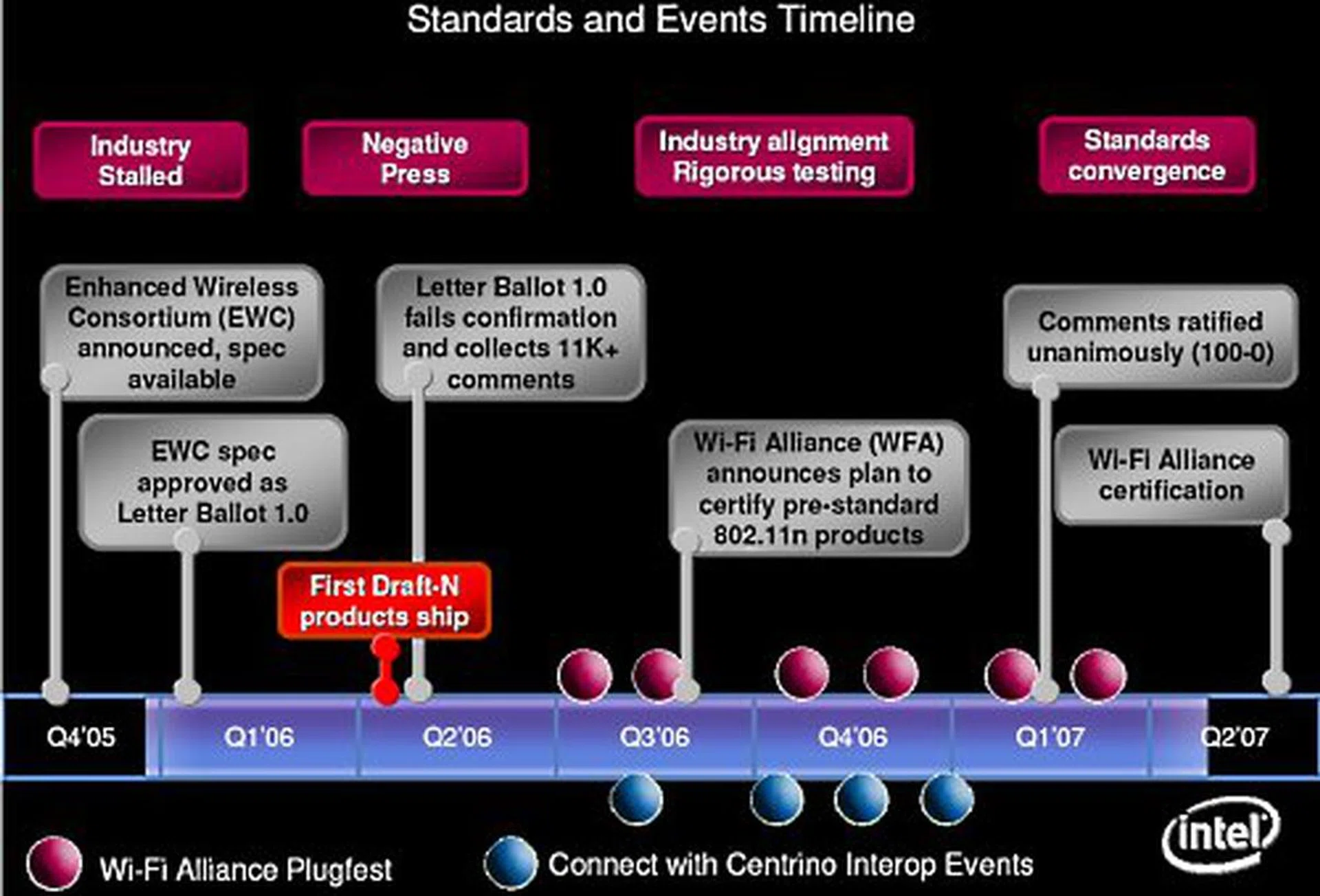 Intel's timeline for WFA and Centrino events.