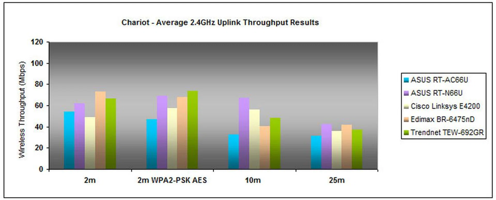Its uplink performance wasn't any better, judging by the average throughput speeds gathered compared to rival models. The router measured a high of 53.826Mbps at 2 meters, and a low of 31.504Mbps at 25 meters.