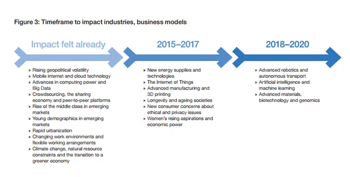 The timeframe for the job loss to impact our economy. Source: WEF.
