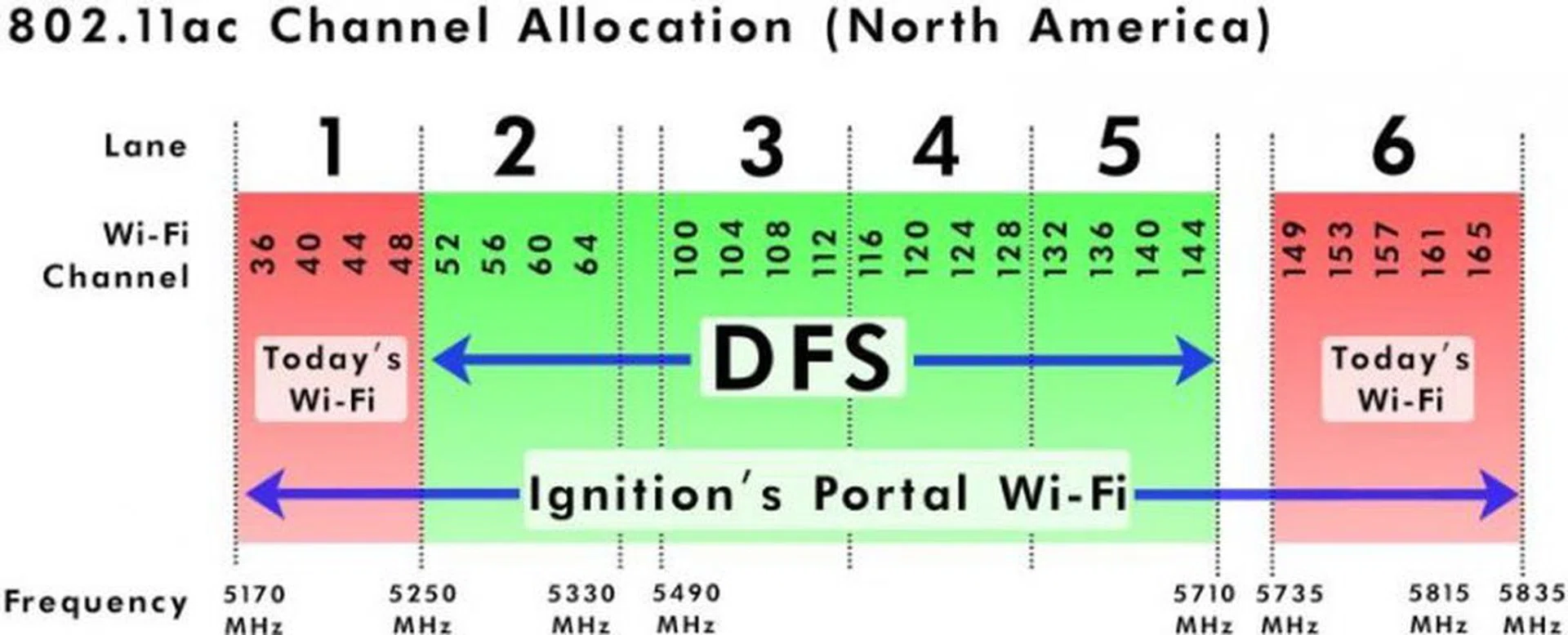 This graph depicts the additional Wi-Fi channels that the Portal router has access to that ordinary routers don't. (Image source: SNBForums)