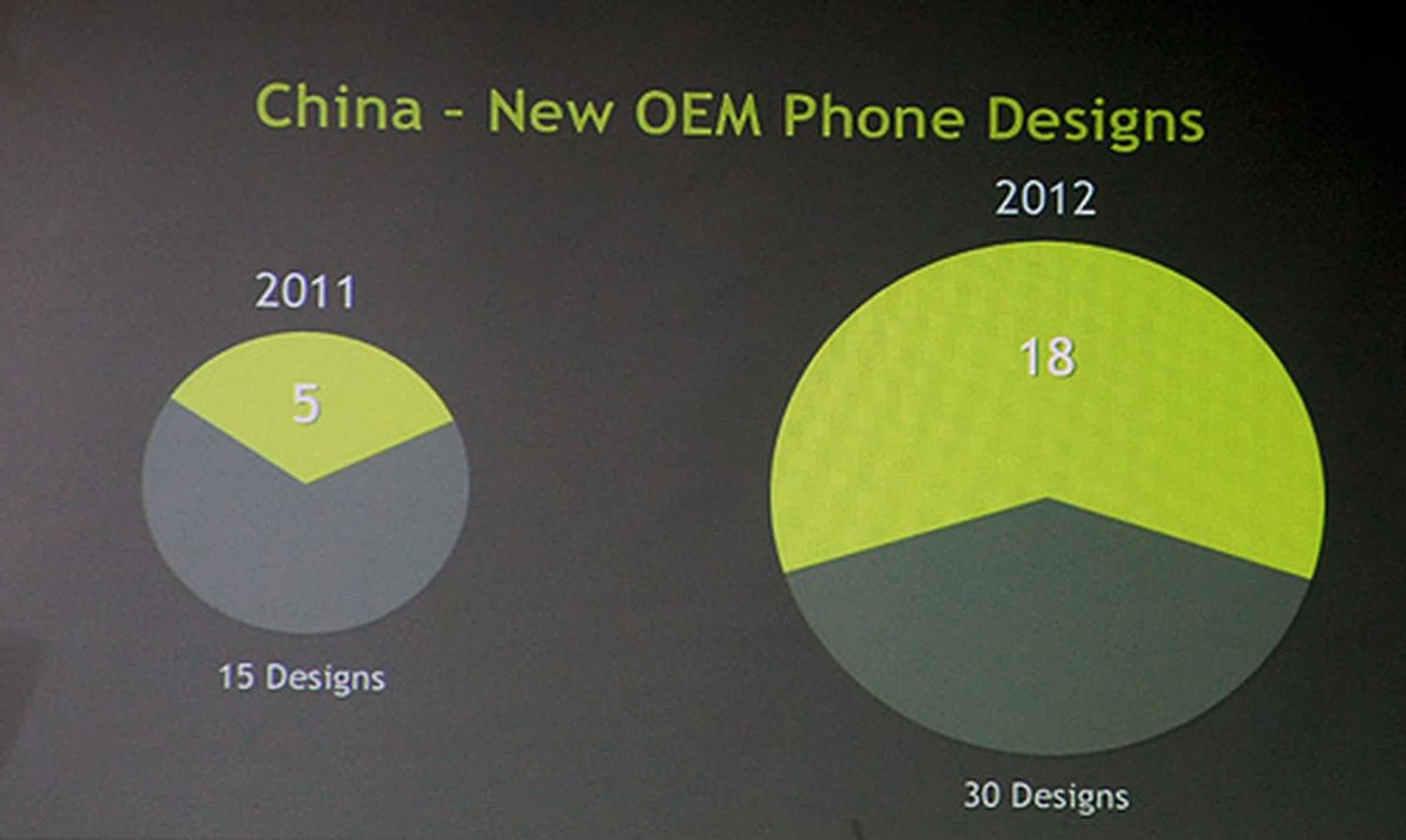 The number of phones with Tegra 3 has increased significantly. Also, China is now NVIDIA's biggest market for Tegra phones, accounting for more than half of all phone designs. And with LTE certification, we can look forward to more Tegra-powered smartphones moving forward.