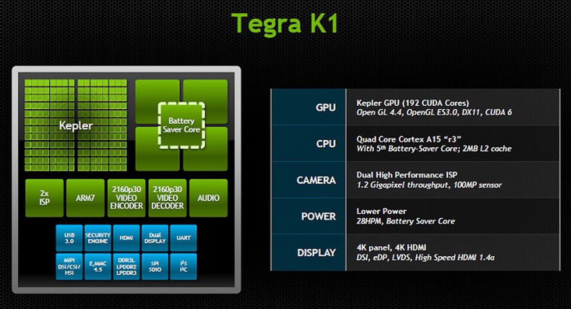 The main functional components are identical to that of the Tegra 4 - but most of the components are now vastly updated.