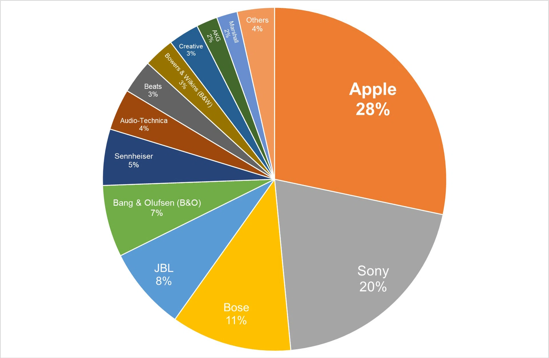 Tech Awards Readers' Choice 2024 Best Noise Cancelling Headphones Brand