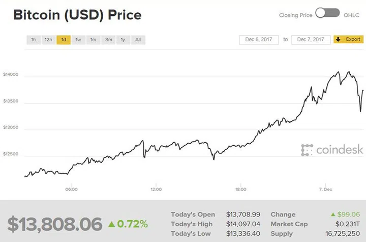 Bitcoin value as of 7th December 2017.