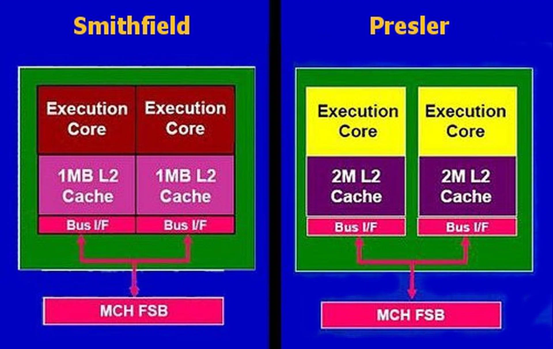 Here's a simplified schematic of the Smithfield (Pentium D 800-series) and the newer Presler cores (Pentium D 900-series).