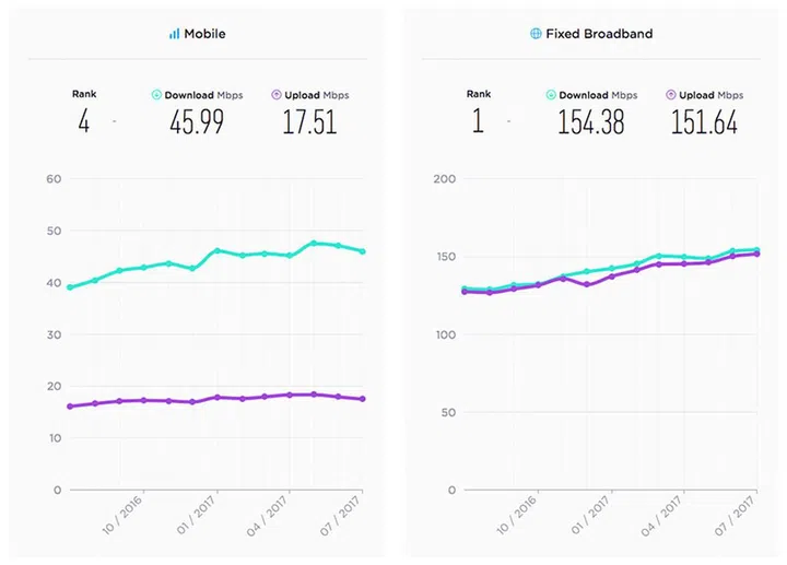 Singapore's mobile and fixed broadband speed trend in the last 12 months, according to Speedtest.