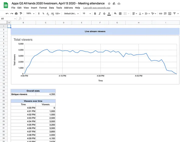 Example of an attendance report from a Google Meet live stream. Source: Google.