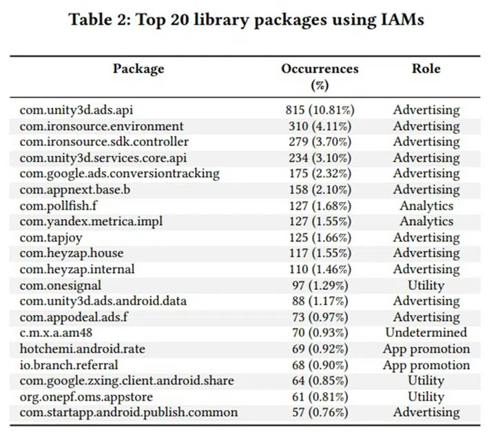 Of the top 20 libraries looking at what your phone has installed, only three libraries are for utility purposes.