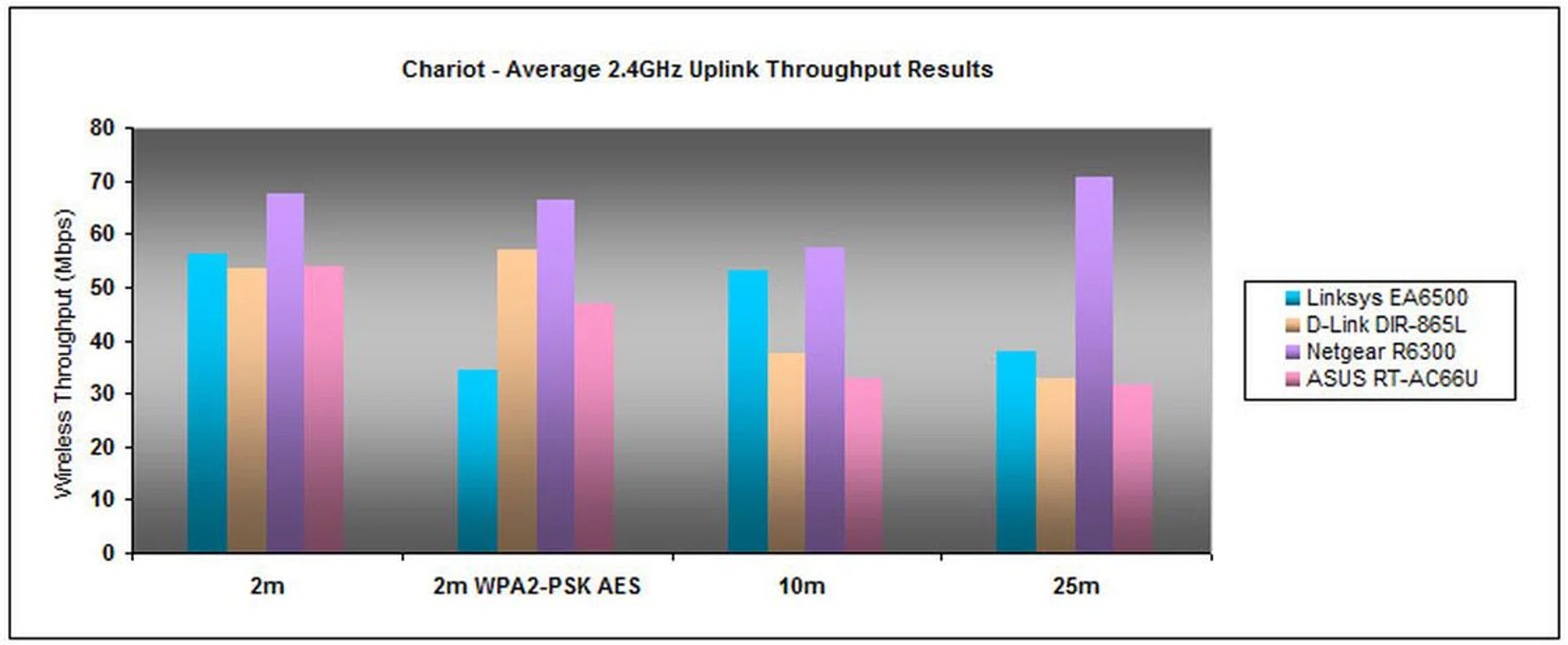 Like its downlink performance, the EA6500 did fairly well on the uplink front although the router's overall throughput deteriorated by a notch with WPA2 enabled. 