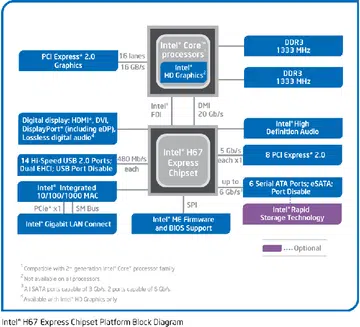 In case you need to refresh your memory, here's what you'll get on the Intel H67 Express chipset.