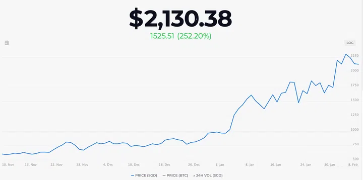 Ethereum price over past 3 months. (Image source: Ethereumprice.org)