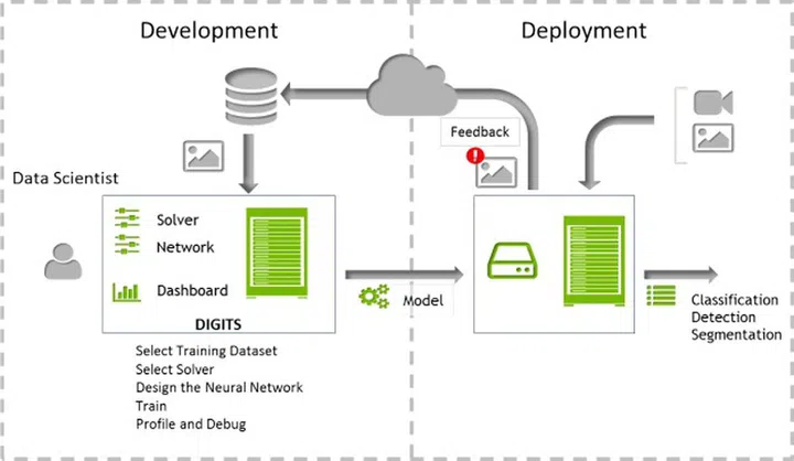 Deep learning neural network development and deployment workflow process (Image source: NVIDIA)