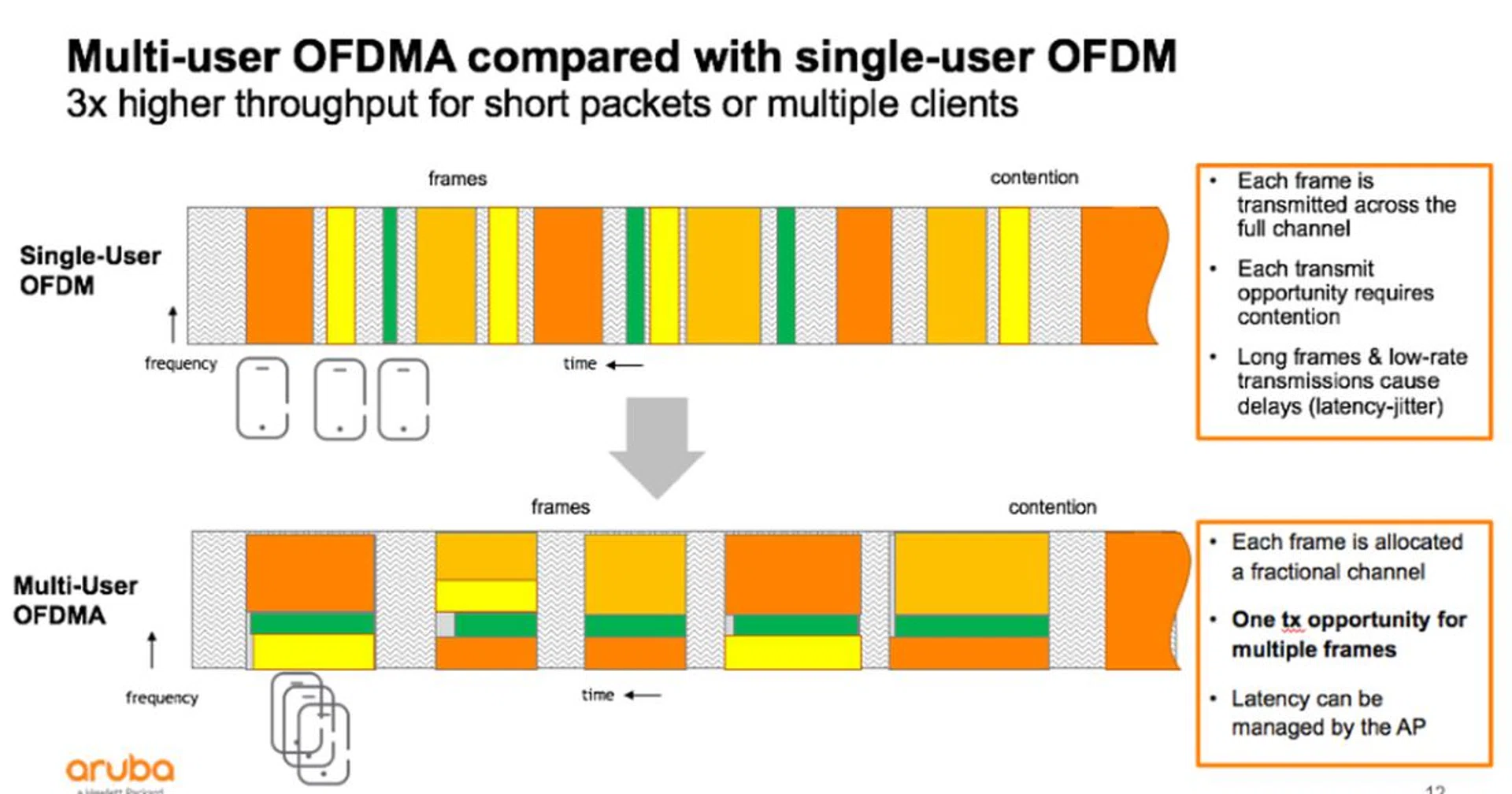 ODFMA addresses the problem of congestion by taking chopping up channels so that multiple devices can be served simultaneously. (Image source: Aruba).