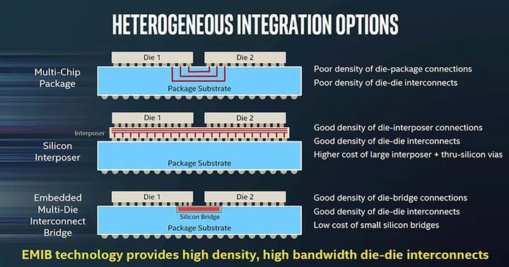EMIB's silicon bridges are a more cost effective way of enabling multi-die solutions, while also allowing for a higher density of interconnects. (Image Source: Intel)
