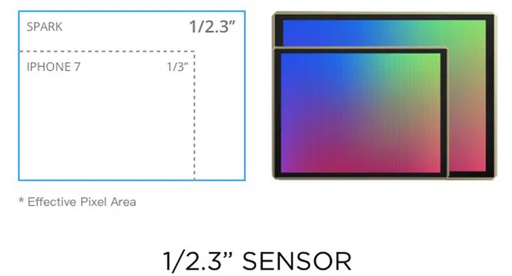 The Spark features a 12MP 1/2.3" CMOS sensor.