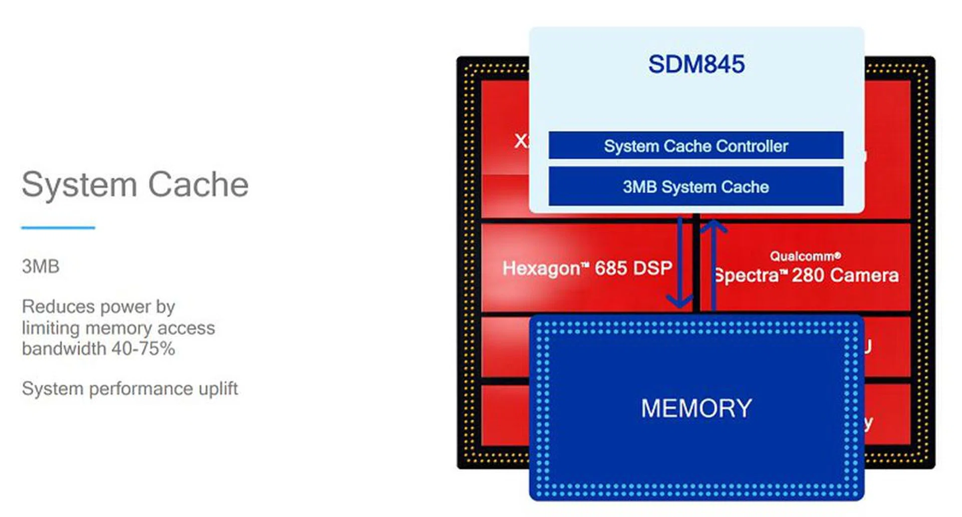 New system cache to bolster inter processing units within the Snapdragon 845 SoC and reduce the reliance of memory utilization off the SoC.