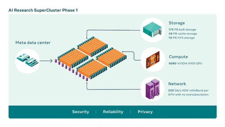 Security is also considered. Image source: Meta. 