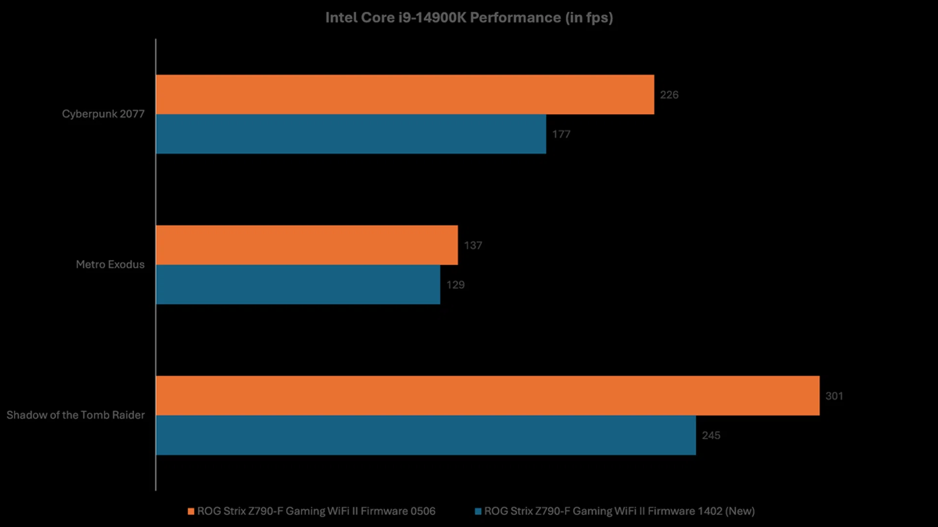 The higher the framerates, the better.