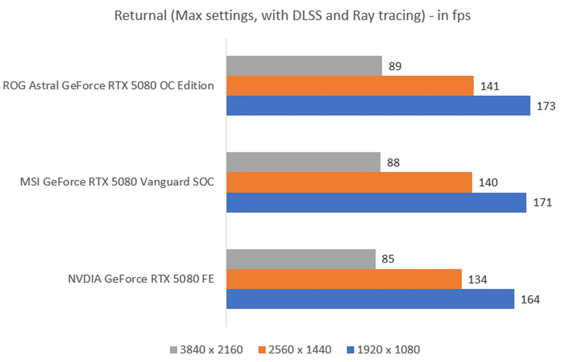 The higher the fps, the better. (Image: HWZ)
