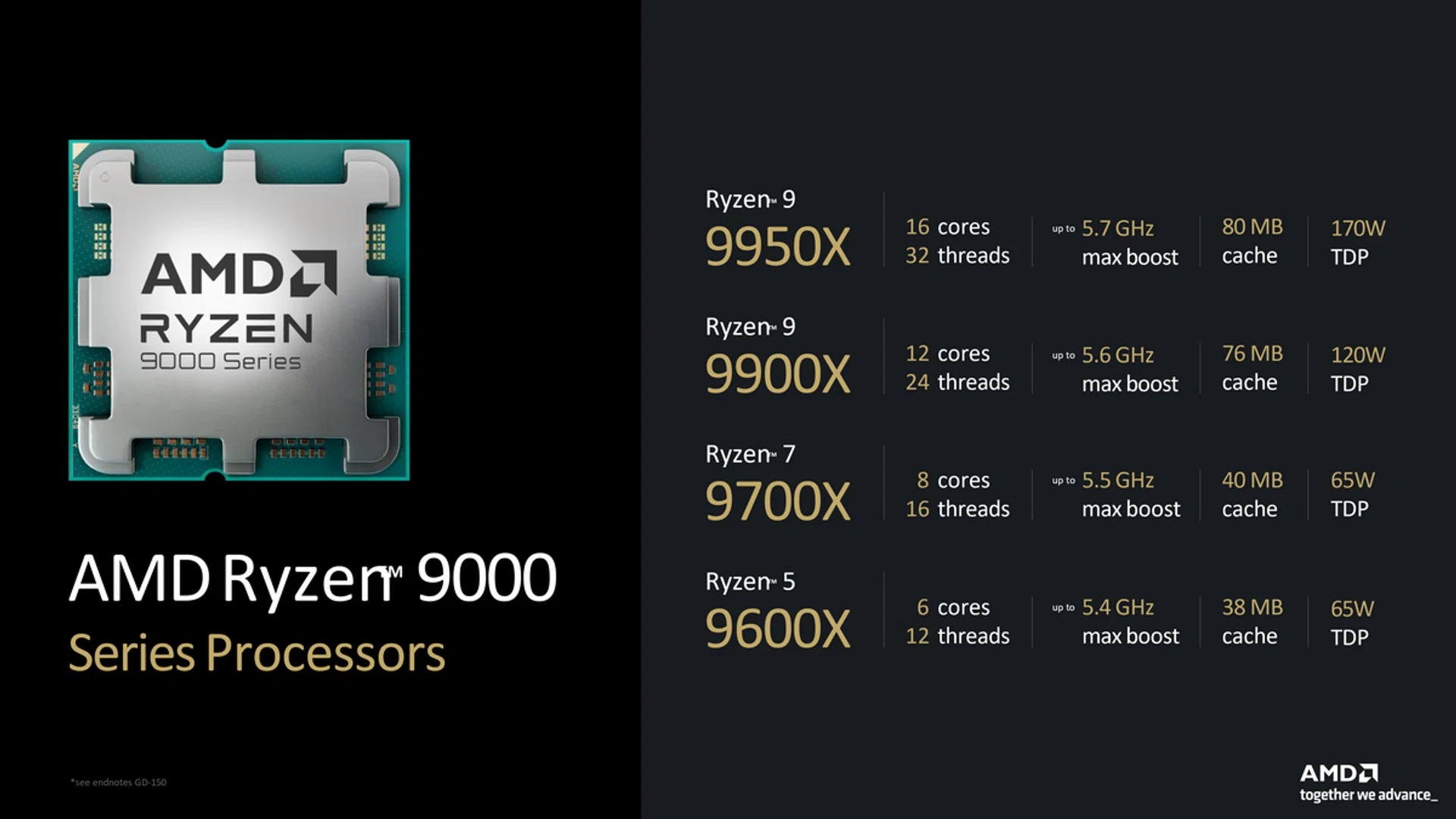 A look at the Ryzen 9000 processors stack. Image: AMD