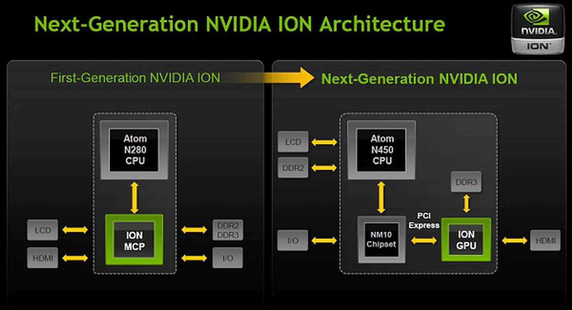 Despite the continued use of the NVIDIA Ion branding, the next generation Ion is in fact a discrete GPU.