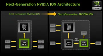 Despite the continued use of the NVIDIA Ion branding, the next generation Ion is in fact a discrete GPU.