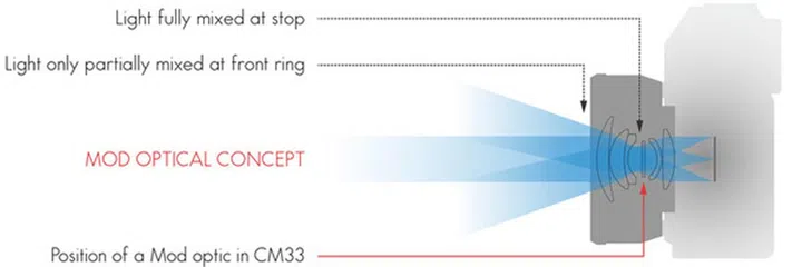 The Mods concept takes a different approach to using filters. 