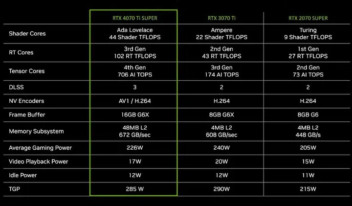 The RTX 4070 Ti Super against its predecessors. (Image: NVIDIA)