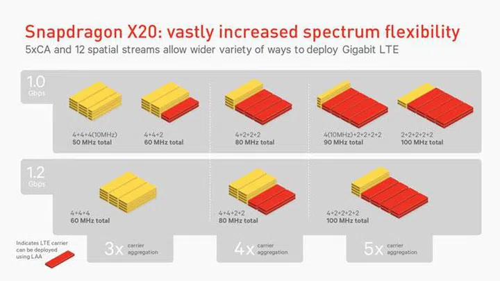 Qualcomm illustrates how 5x carrier aggregation works on their X20 LTE modem.