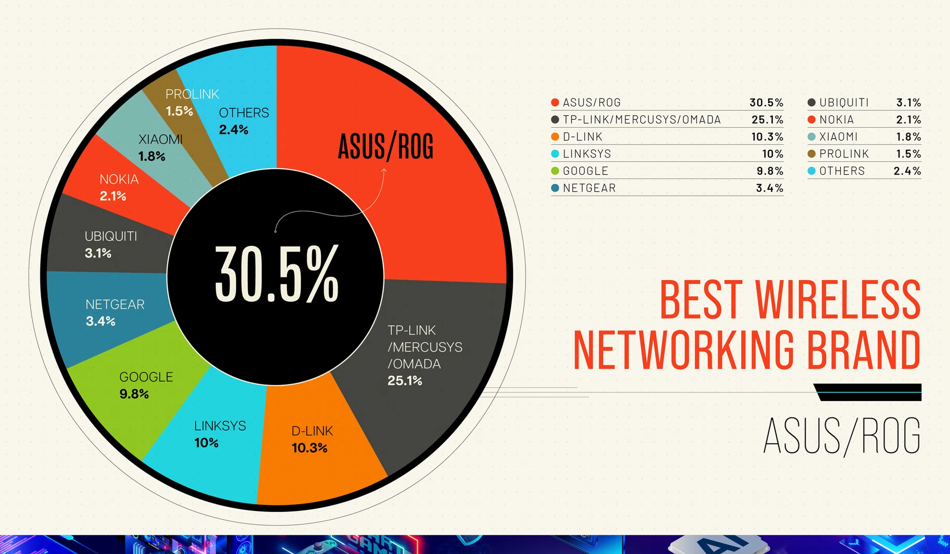 Tech Awards Readers’ Choice 2025 Best Wireless Networking Brand