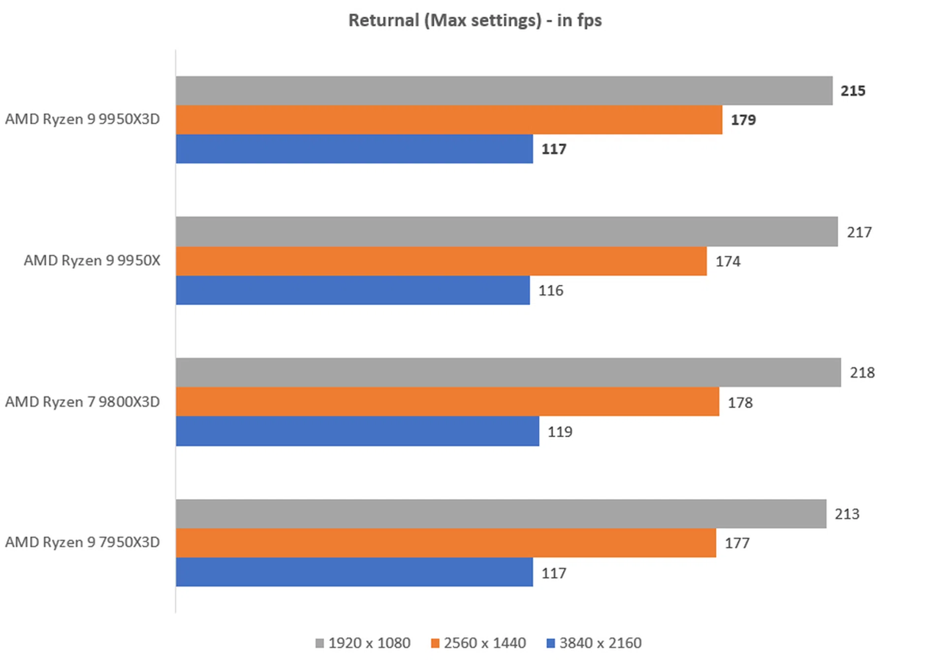 The higher the fps, the better.