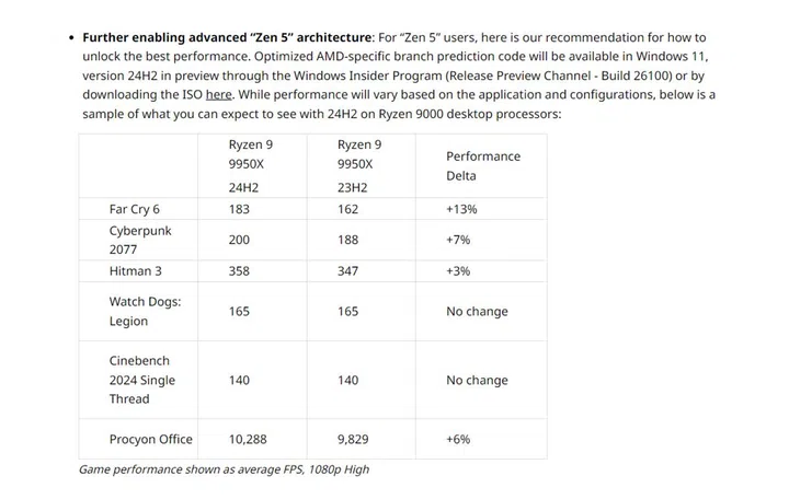 AMD touts gains as high as 13% in Far Cry 6, though this table is far from extensive. Image: AMD Community.