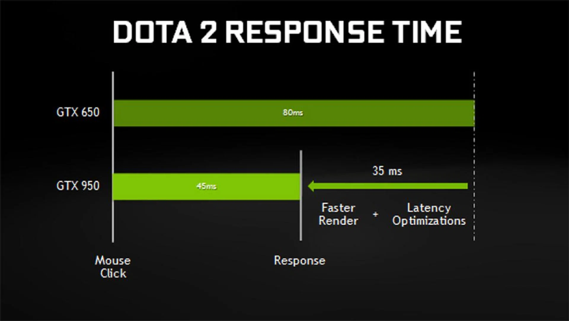 The GeForce GTX 950 boasts a vastly improved response time compared to the GeForce GTX 650. (Image Source: NVIDIA)