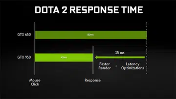 The GeForce GTX 950 boasts a vastly improved response time compared to the GeForce GTX 650. (Image Source: NVIDIA)