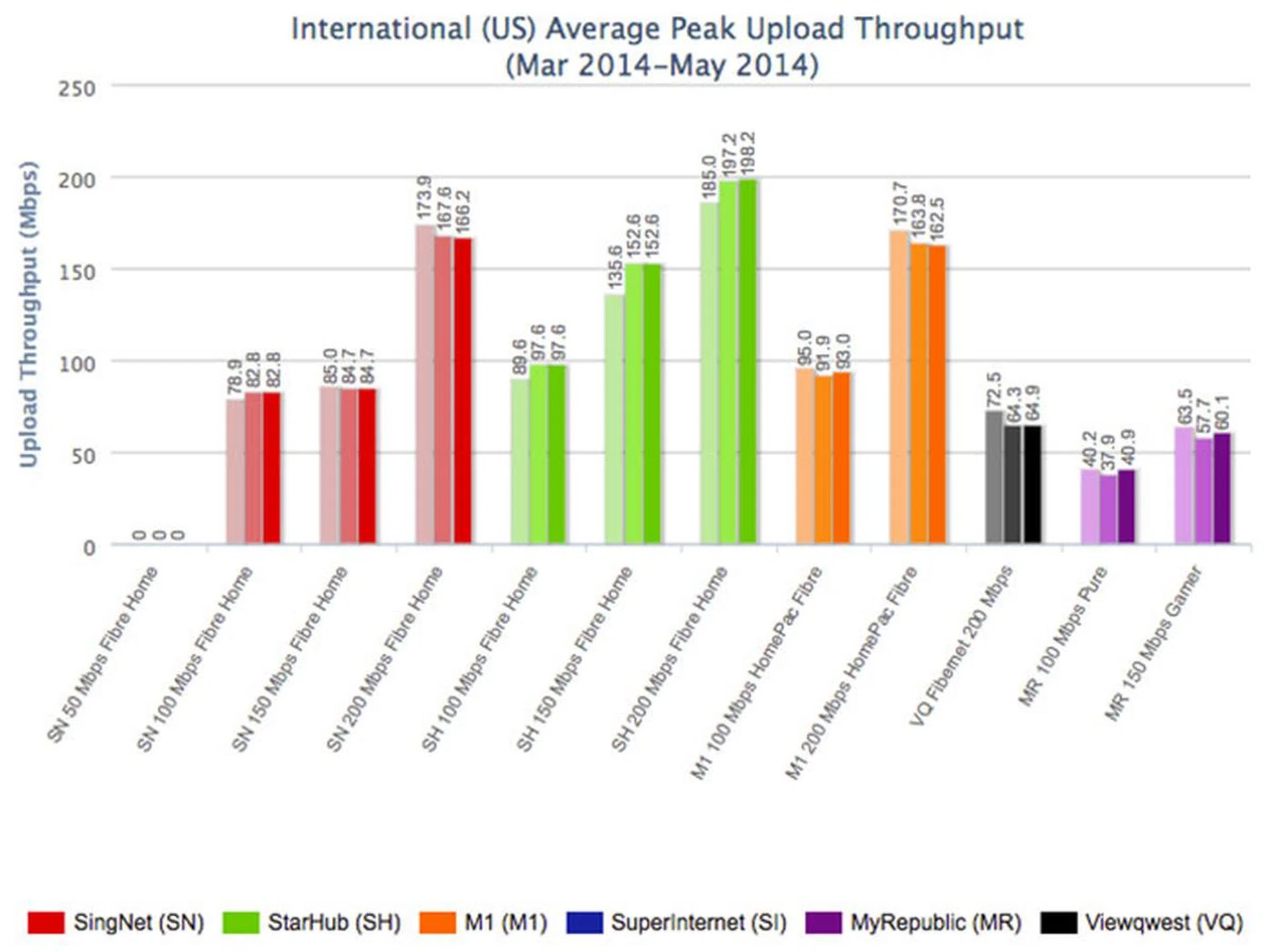 According to this graph, the big three ISPs' U.S. upstream speeds were consistently faster than the smaller players between March and May this year. Does this paint an accurate picture? (Image source: IDA.)