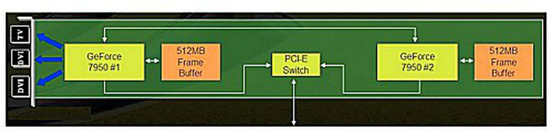 The logical interconnect diagram of the GeForce 7950 GX2 – note the PCIe Switch.