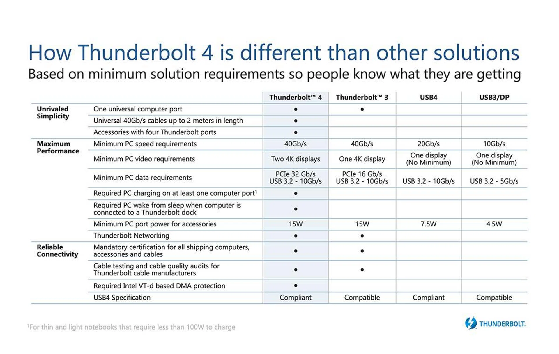 What Thunderbolt 4 can do over other standards. (Image source: Intel) Click to see image in full resolution.
