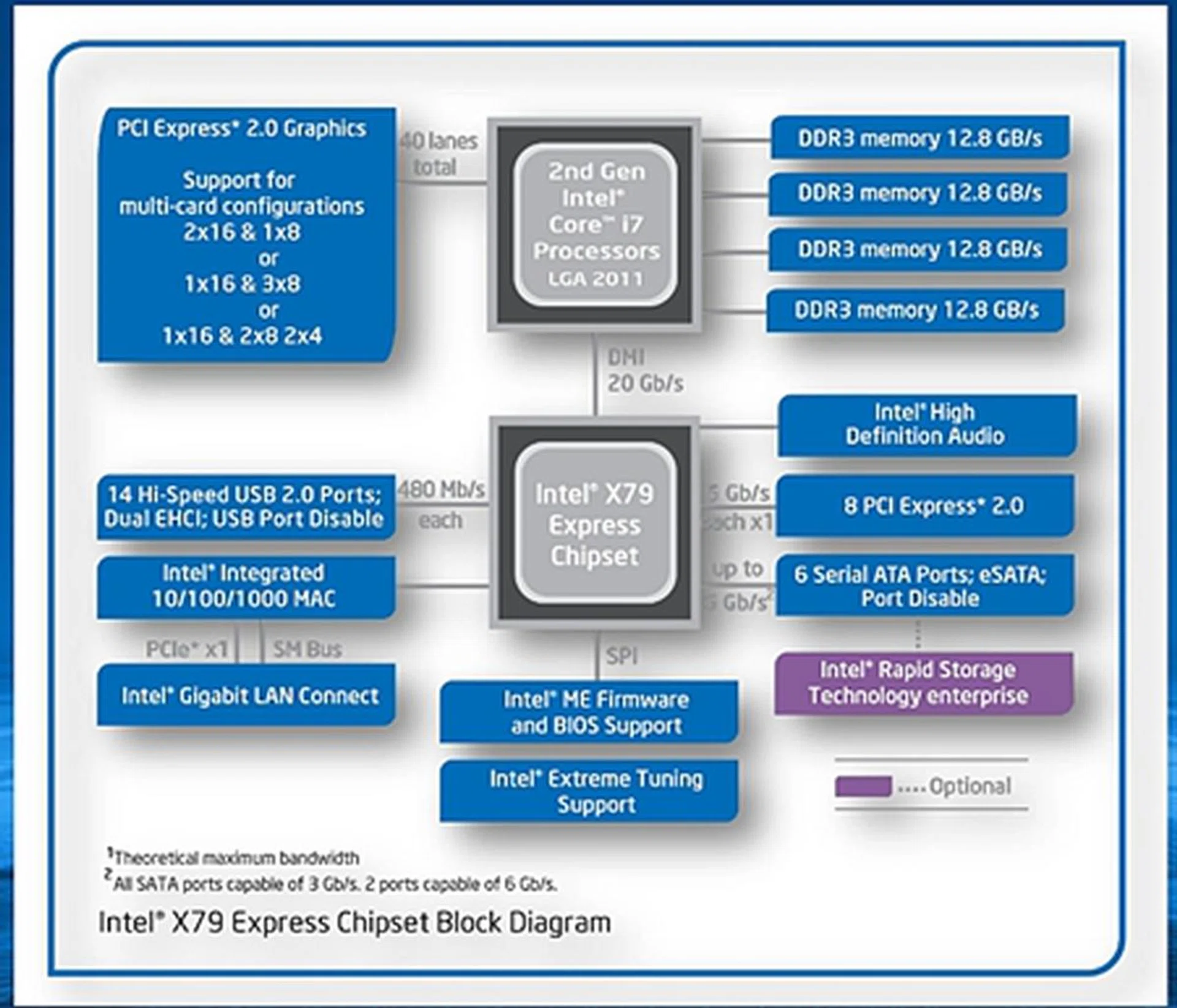 The Intel X79 Express chipset block diagram. Take note of the four memory channels that highlight the platform's quad-channel memory architecture. The default supported memory speeds go up to1600MHz DDR in addition to 1333MHz and 1066MHz still being options too.