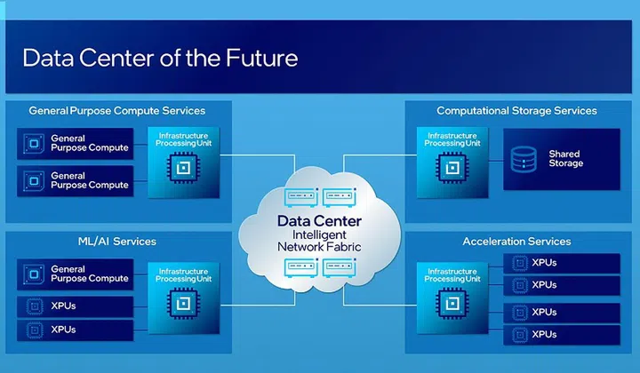 The intelligent data center architecture will have three categories of compute — CPU for general-purpose compute, XPU for application-specific or workload-specific acceleration (such as GPUs), and IPU for infrastructure acceleration — that will be connected through programmable networks to efficiently utilize data center resources. (Image source: Intel)
