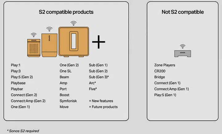 List of products that are compatible with the S2 as of Jun 2020. (Image: Sonos.)