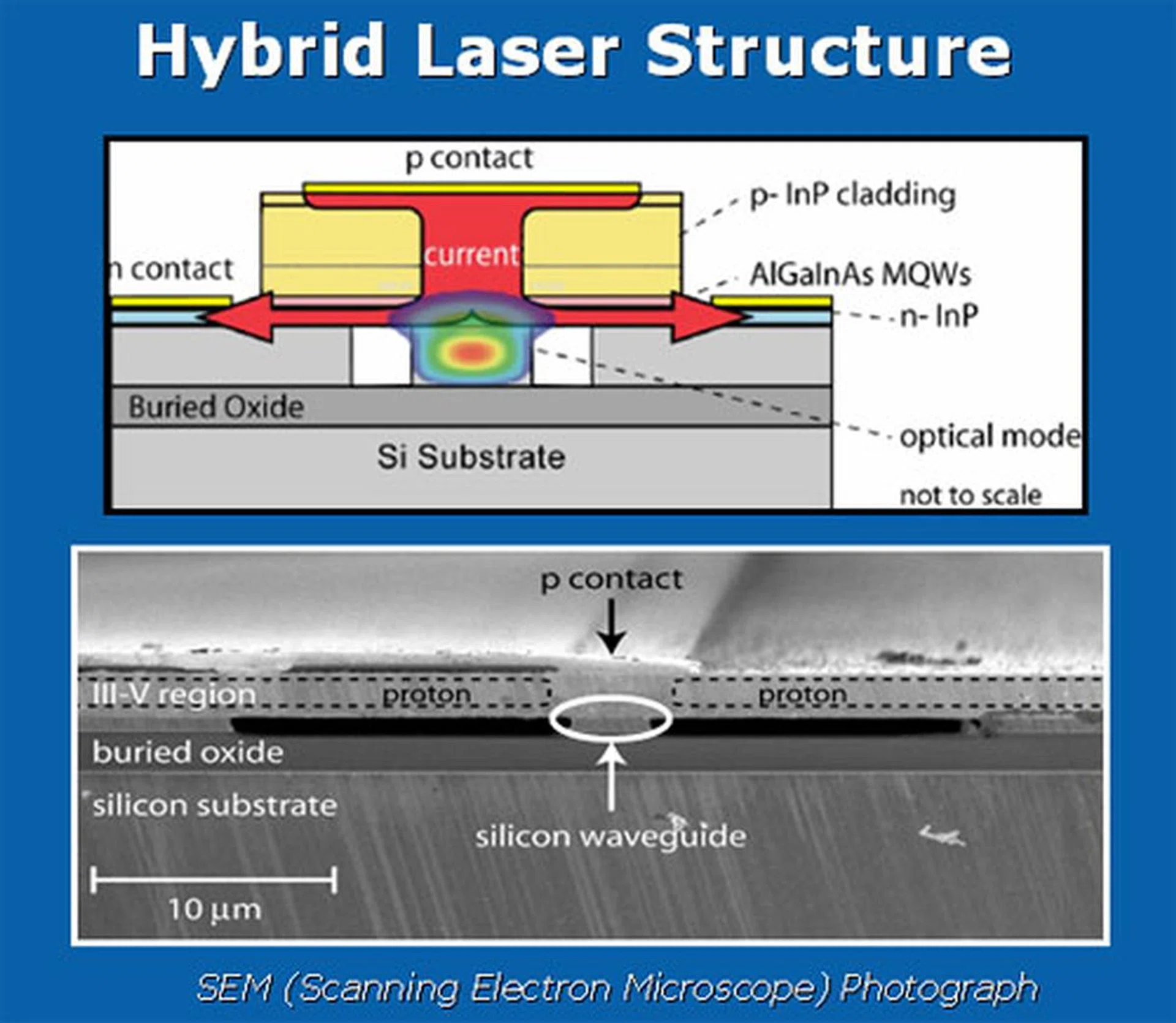 The silicon hybrid laser structure.