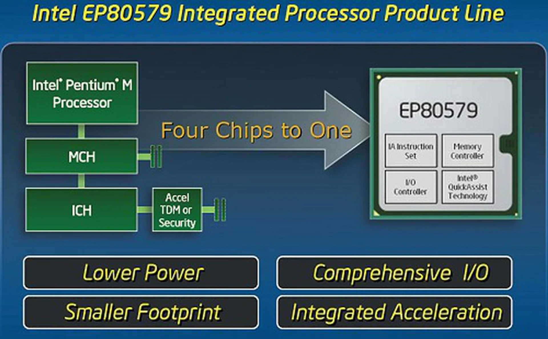 The major blocks that make up the Intel EP80579 Integrated Processor family.