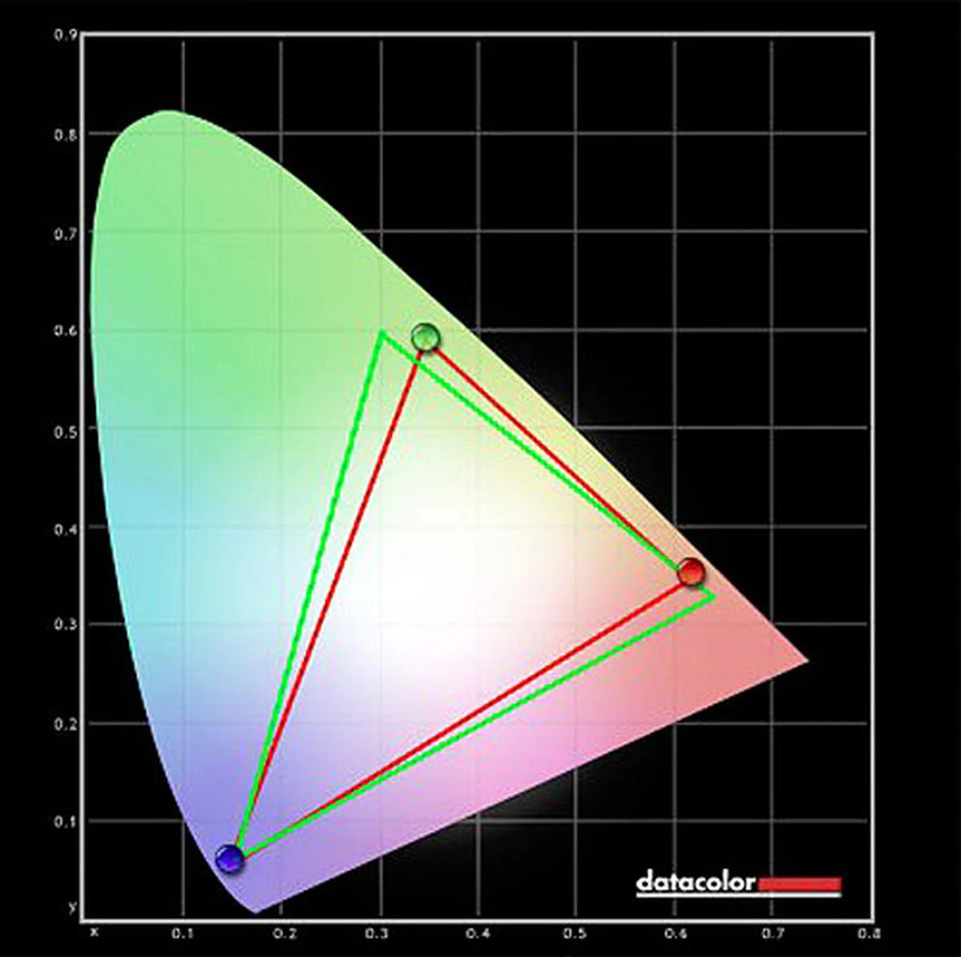 Color gamut of the Epson EB-1775W (red triangle) mapped against the sRGB space (green triangle) on a CIE xy graph.