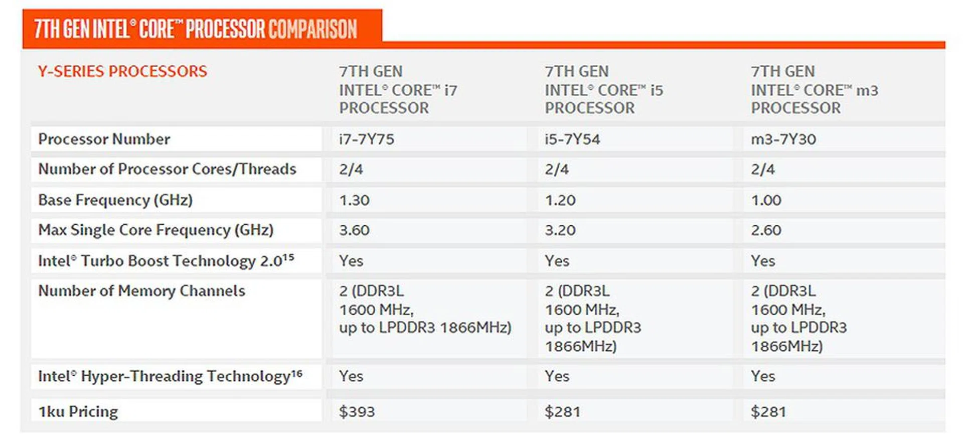 The new Intel Y-series 7th Gen Core processors.