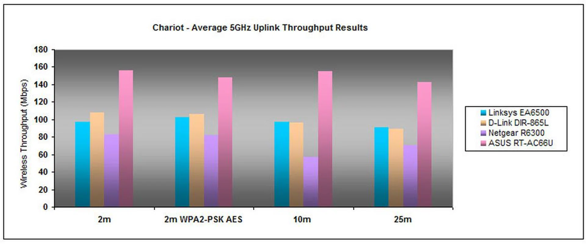 Upstream numbers were less impressive compared to the router's downstream results. The EA6500 also found it hard to match up to the RT-AC66U's blazing wireless speeds on the 5GHz band. 