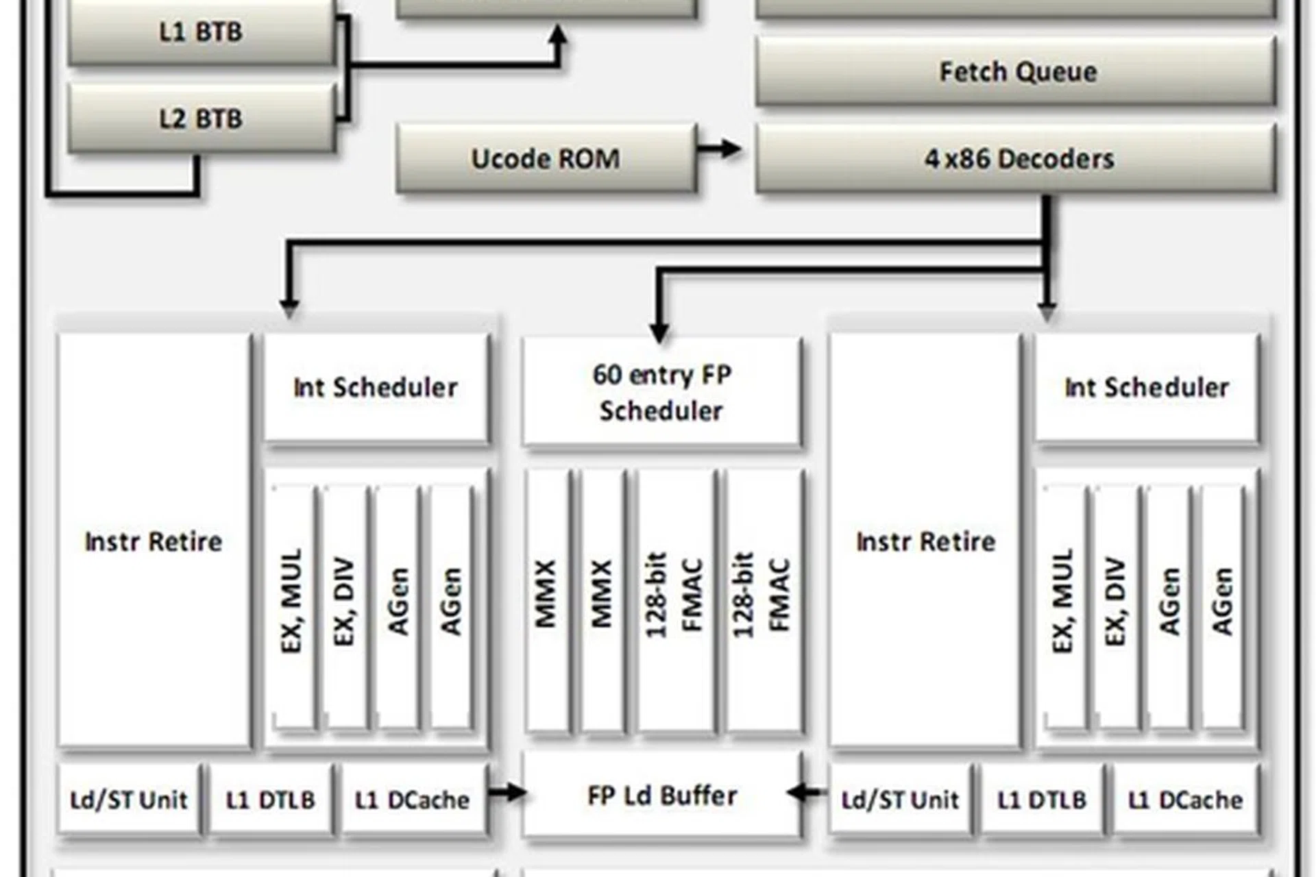 Each Bulldozer module has a front-end unit designed to ensure both cores are constantly fed with data. It shares the FP scheduler among the two cores and each core has its own integer scheduler. AMD claims that the new design will let the chip make better use of available throughput and will offer substantially higher integer performance.