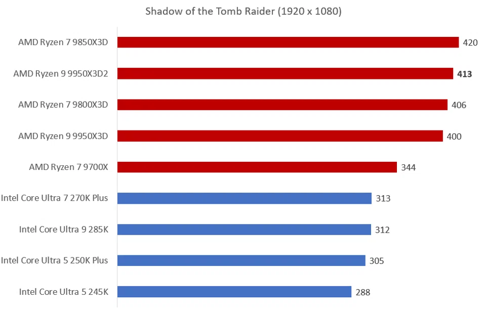 Shadow of the Tomb Raider - 9950X3D2