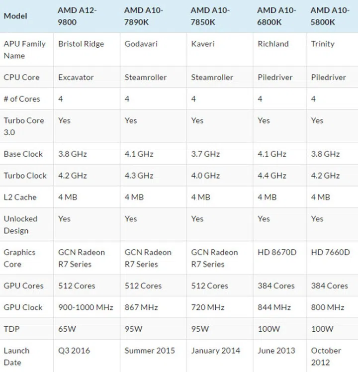 Here's a spec sheet showing the difference between AMD's new Bristol Ridge APU and its predecessors. <br> Image source: WCCFTech.