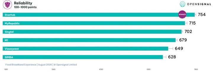 TSingtheir scores for Reliability.