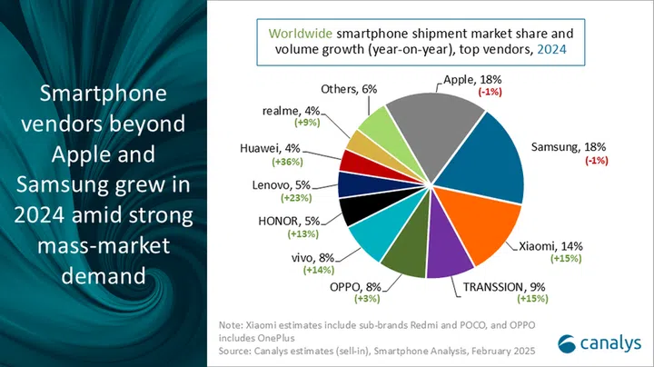 2024's smartphone shipment market share. Percentages in black represent market share presence, while percentages in green and red represents volume difference between 2023 and 2024. Source: Canalys.